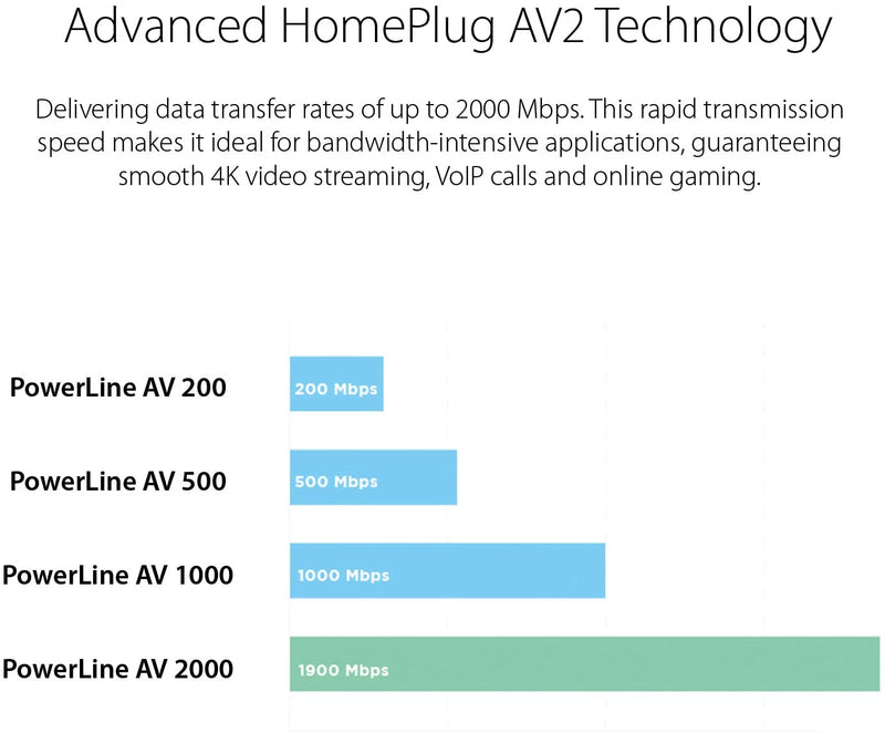 D-Link Powerline Adapter Starter Kit Ethernet Over Power Gigabit AV2 Up to 2000Mbps MIMO Internet Network Wall Plug In (DHP-701AV)