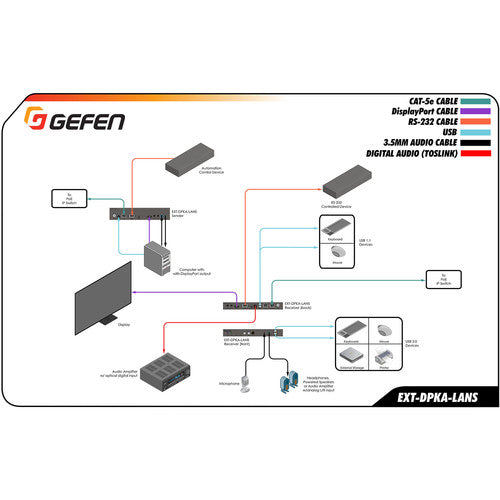 Gefen EXT-DPKA-LANS-RX 4K DisplayPort KVM Over IP Receiver